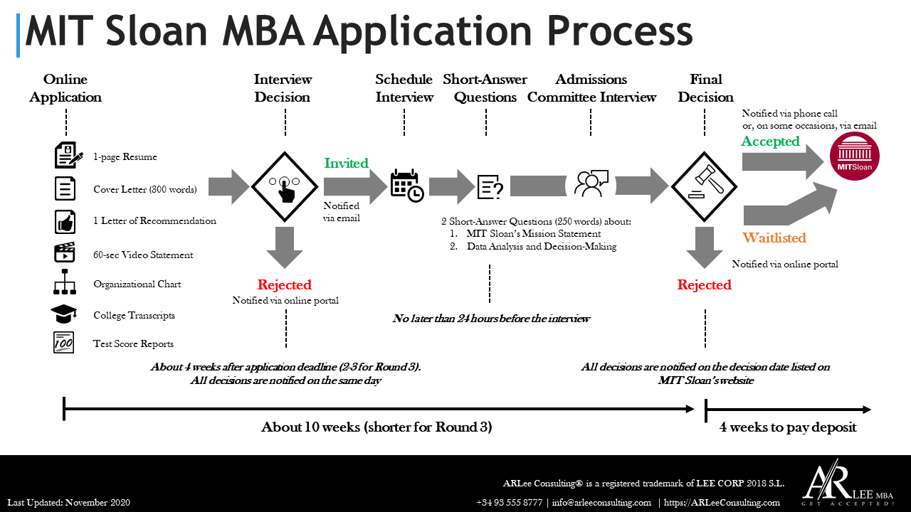 MIT Sloan MBA Application Process